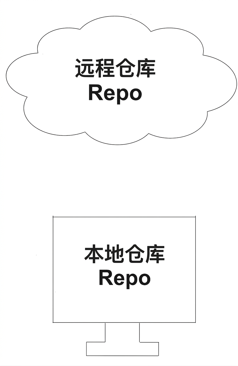带云形"远程仓库"和电脑形"本地仓库"文字的图像