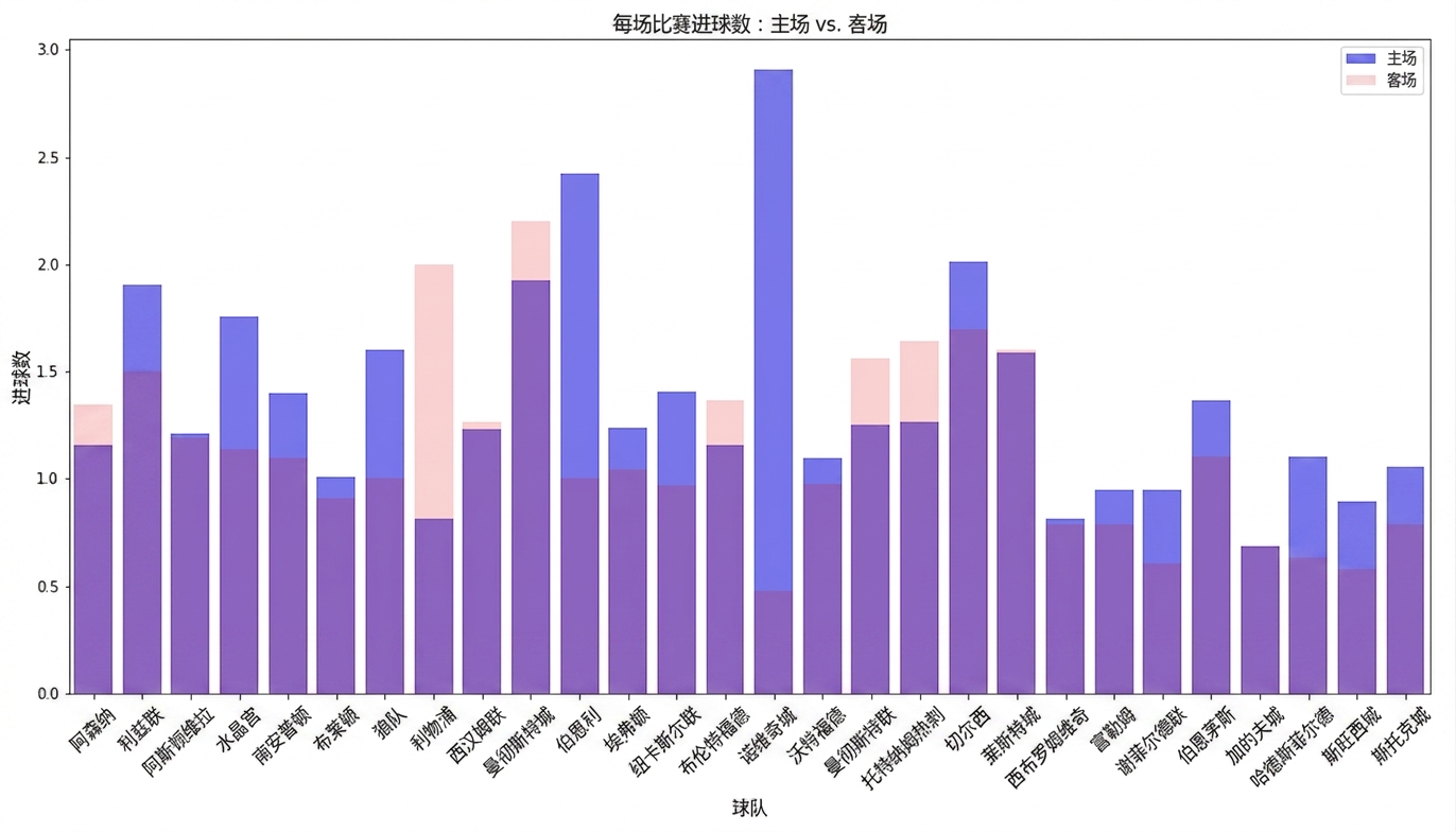 bar plot of home versus away goals in the premier with home goals in blue and away goals in red