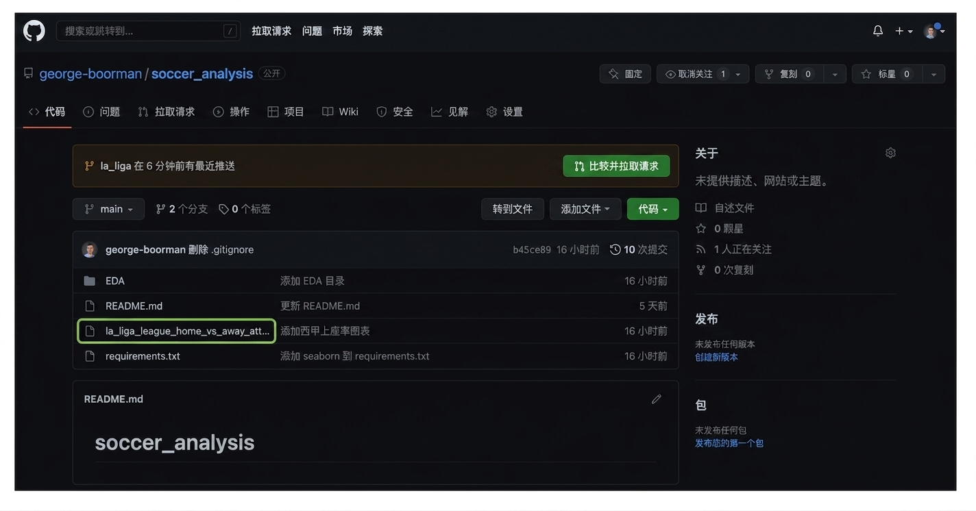 main 分支的 Code 区，不含第二个 la liga 图表