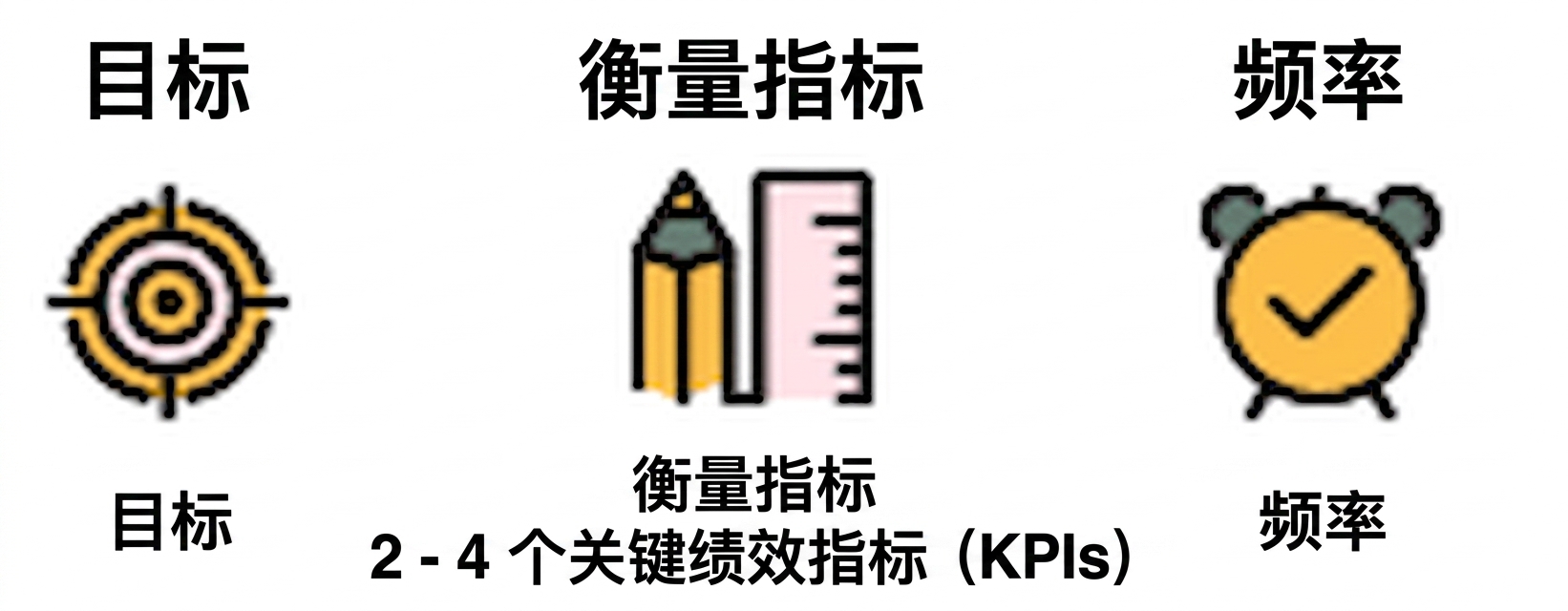 黄金法则 - 4 个 KPI
