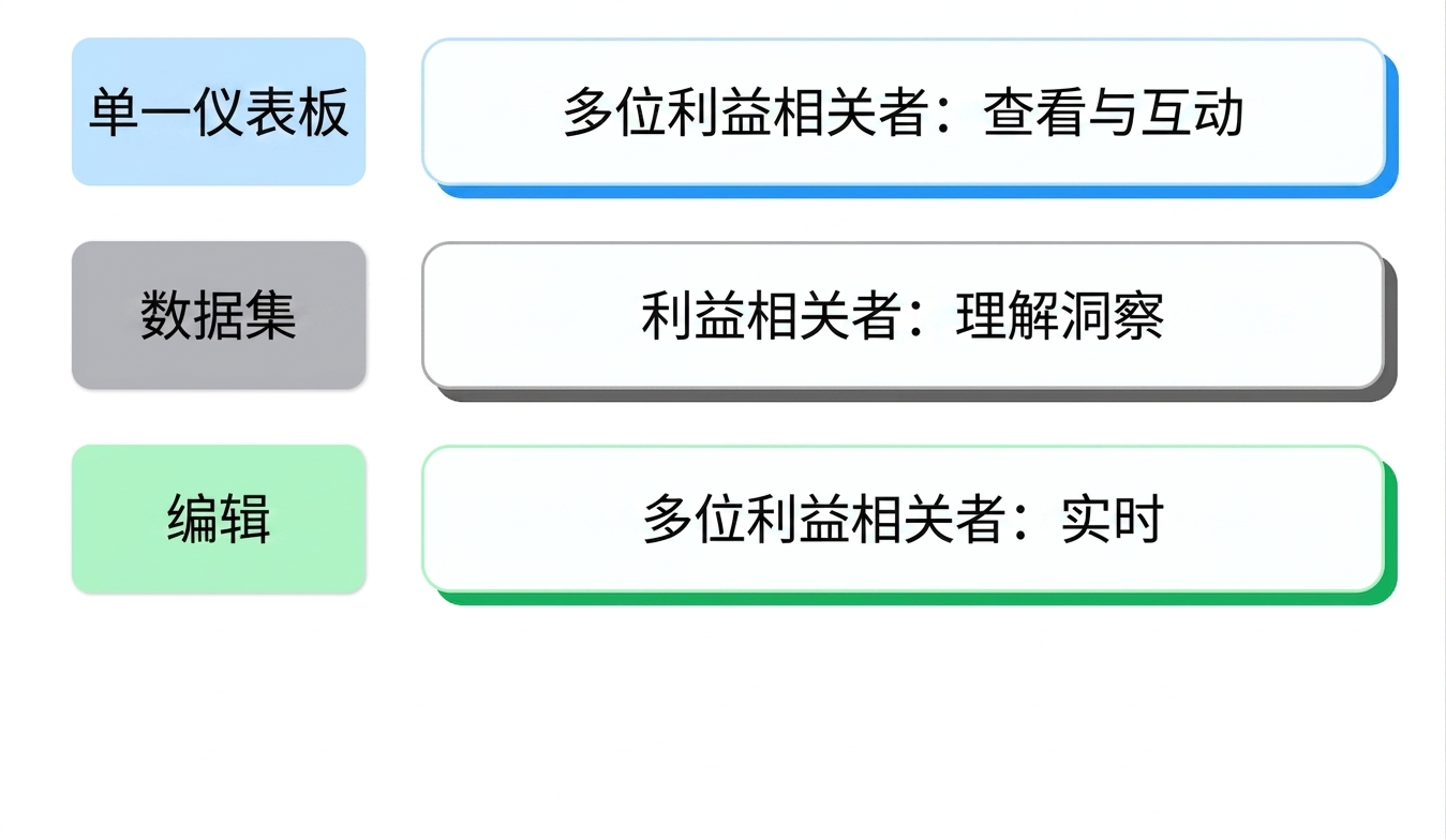 共享