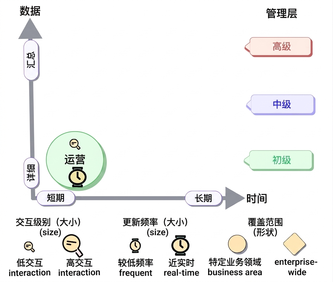 分类-运营型