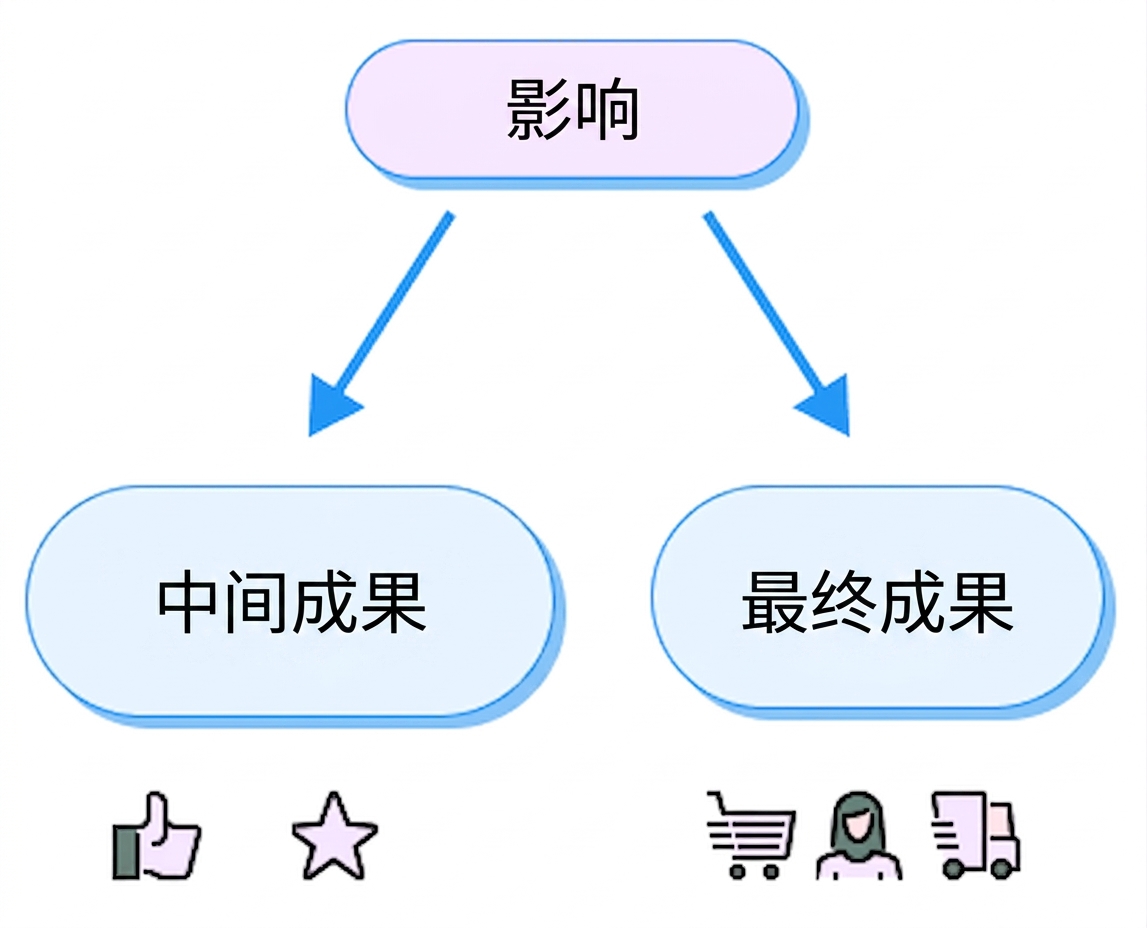 结果