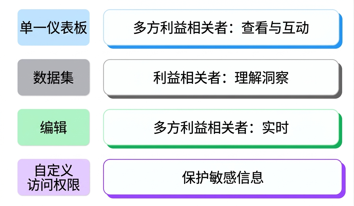共享