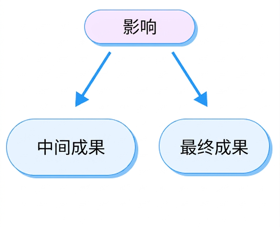 结果