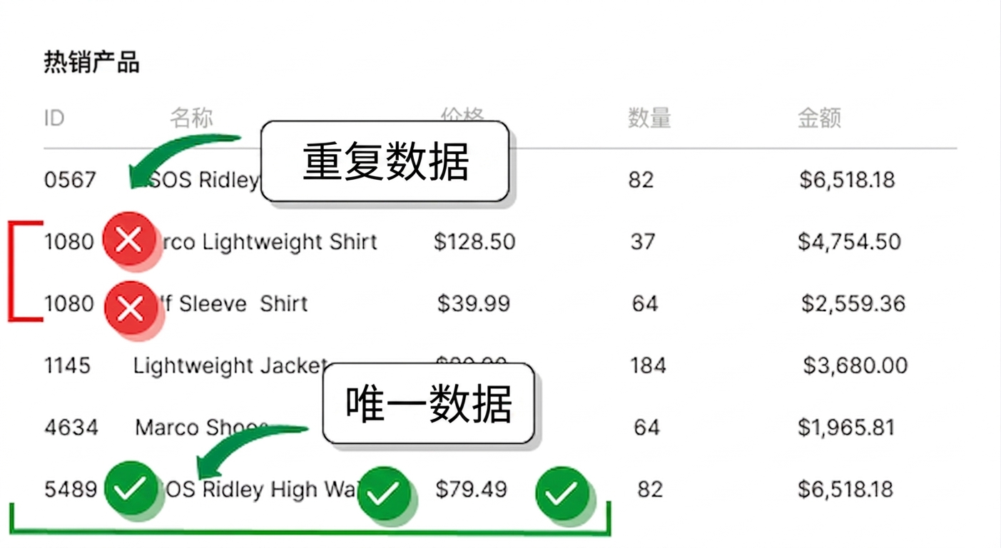 唯一数据