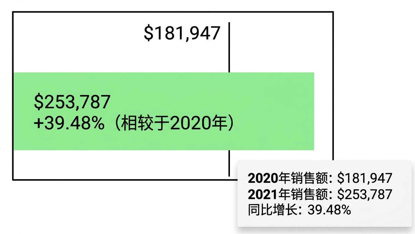 同比多值卡片