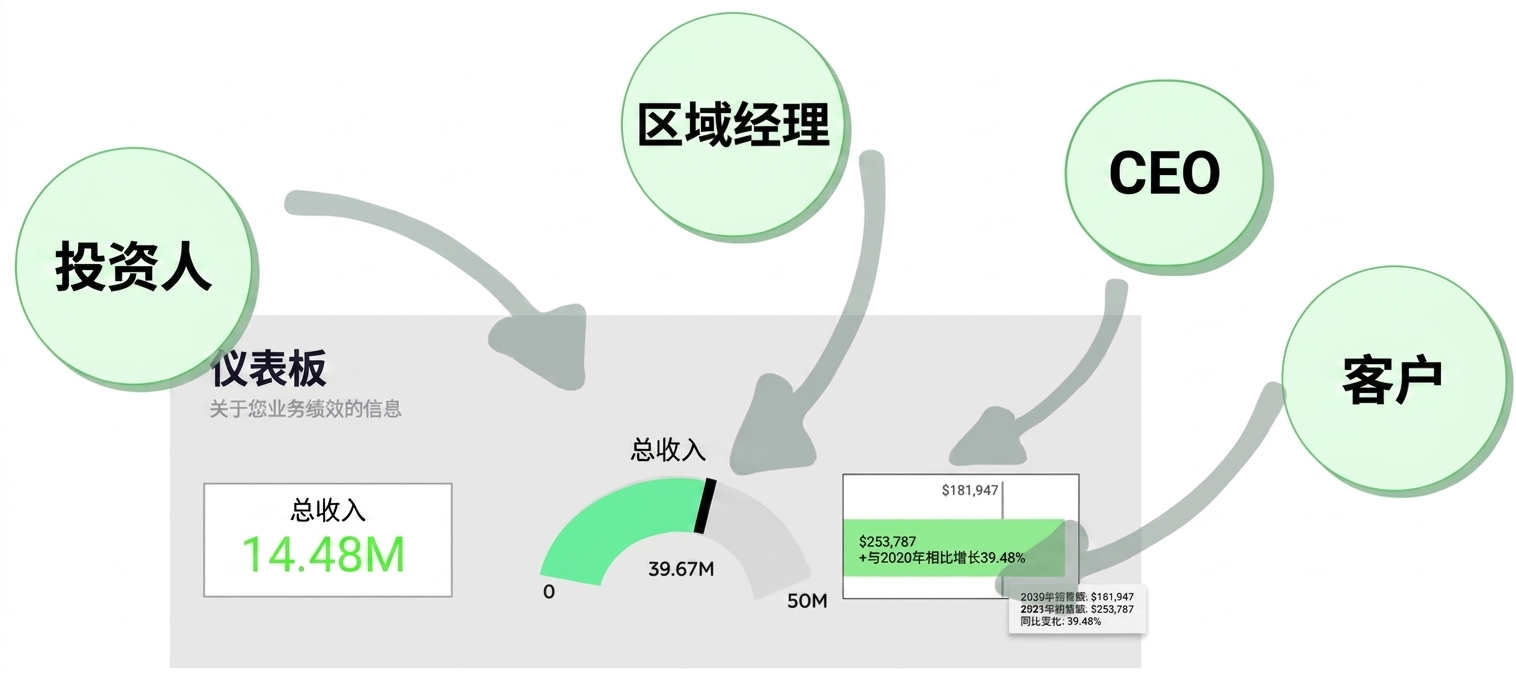 仪表板