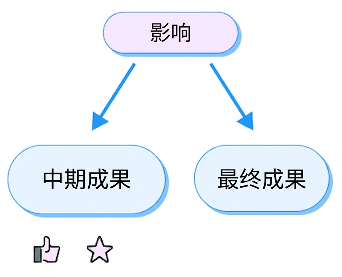 结果