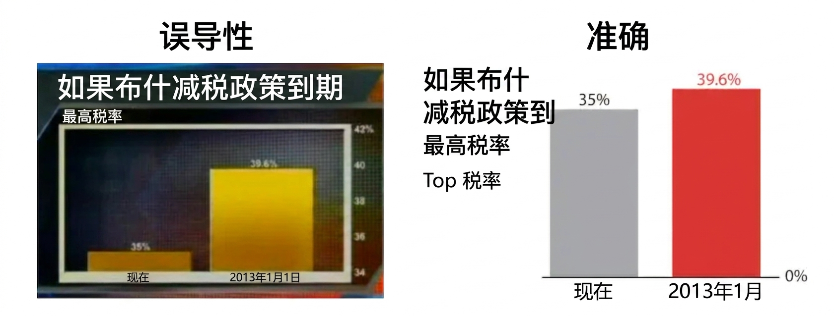 失真