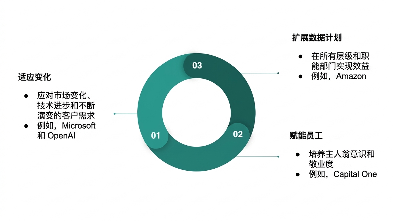 概述培育可持续数据文化收益的示意图(4)。