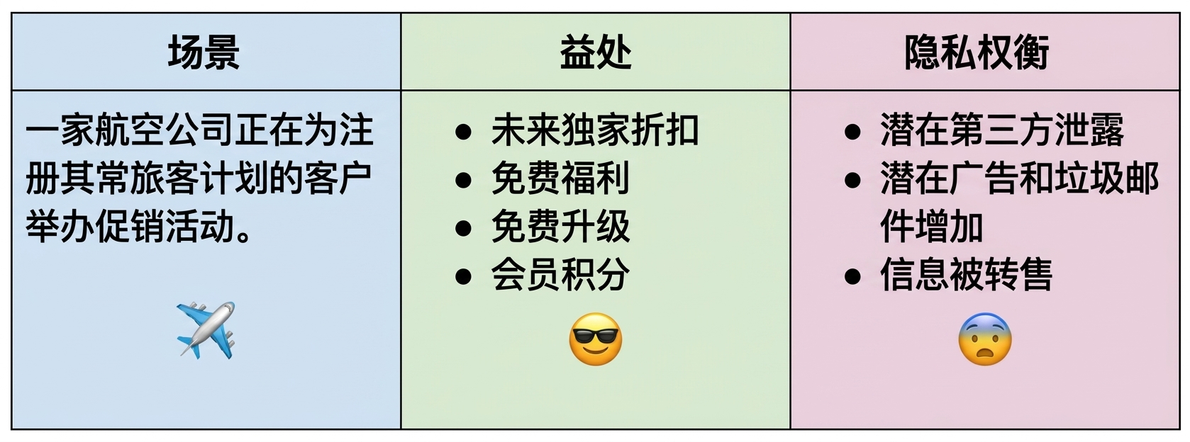 常旅客计划权衡图