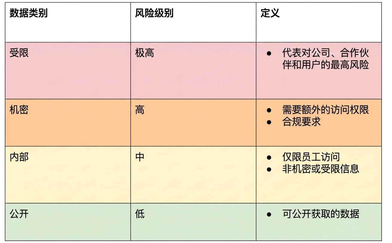 示例风险分类图