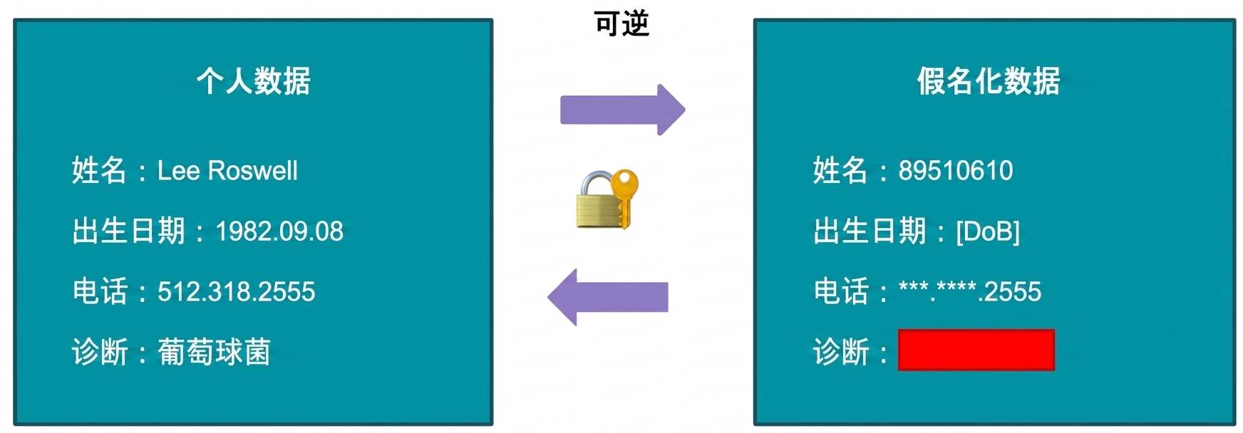 假名化