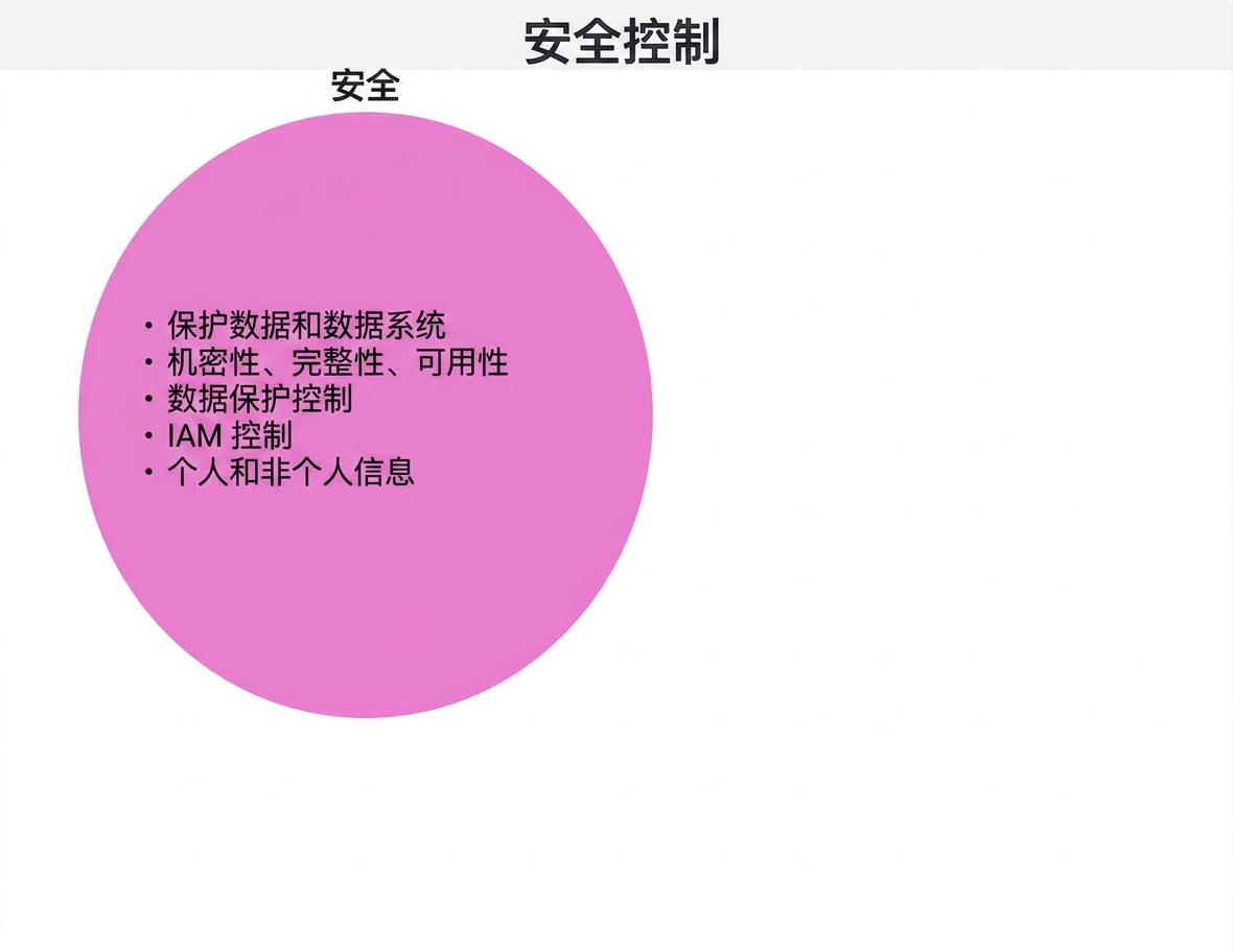 安全控制圆