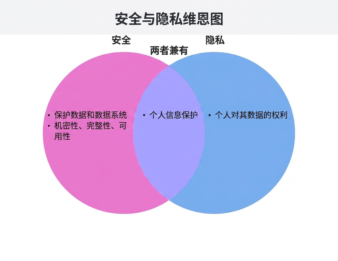 安全与隐私主题