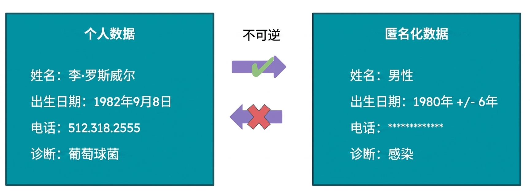 匿名化