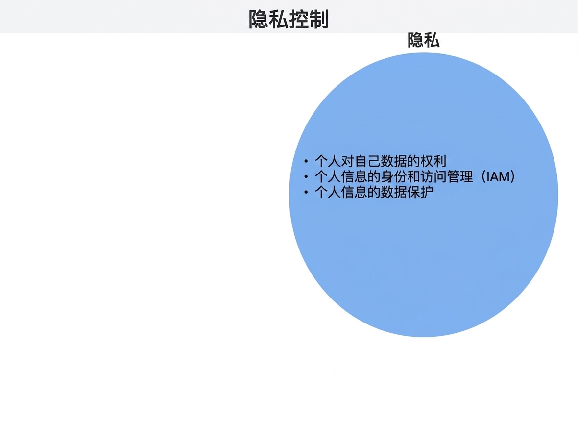 隐私控制圆