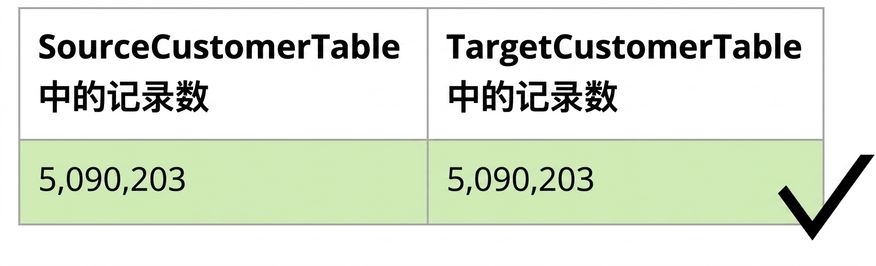 展示完整性数据质量规则的表格