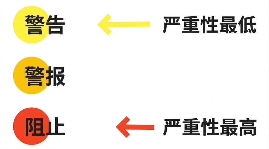 三种告警阈值级别示意：黄色为"警告"（最低关键性），橙色为"告警"，红色为"阻断"（最高关键性）