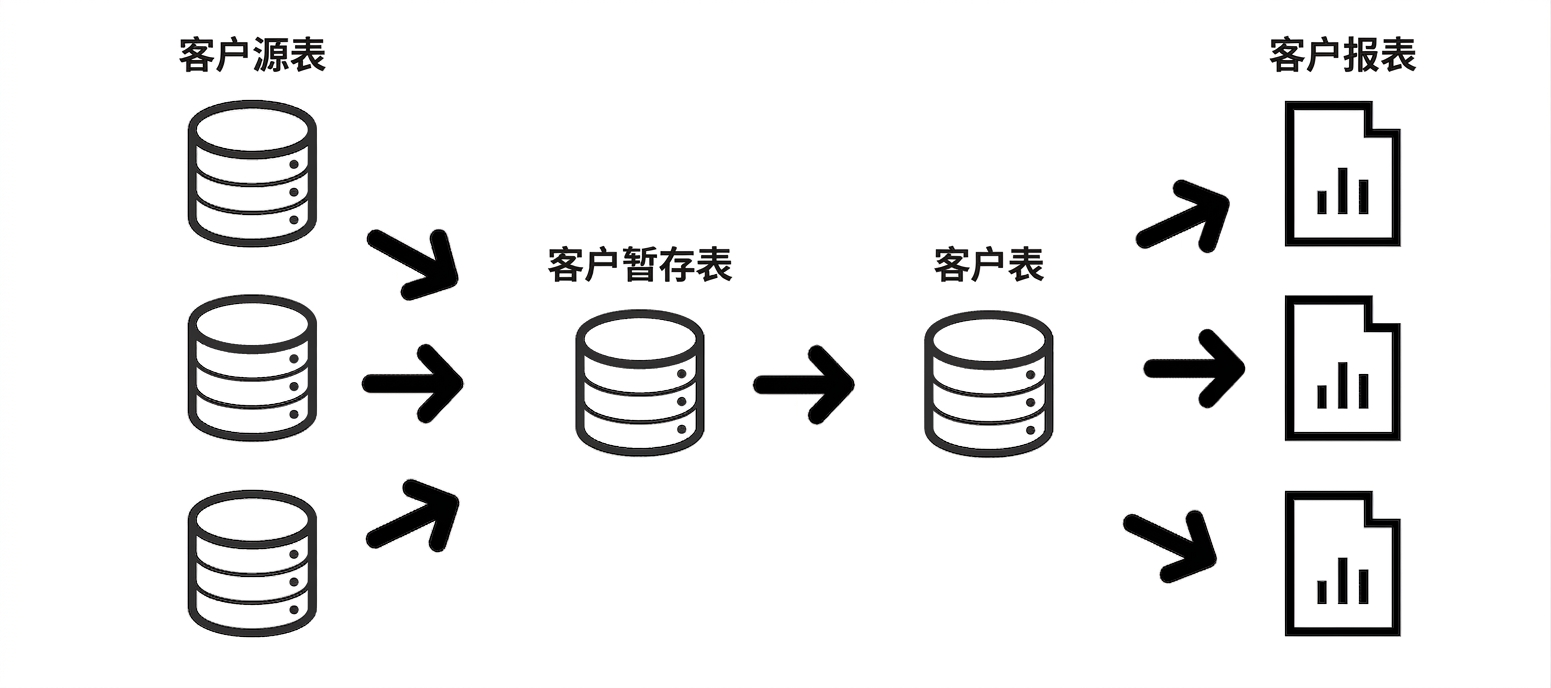 数据血缘的详细示例