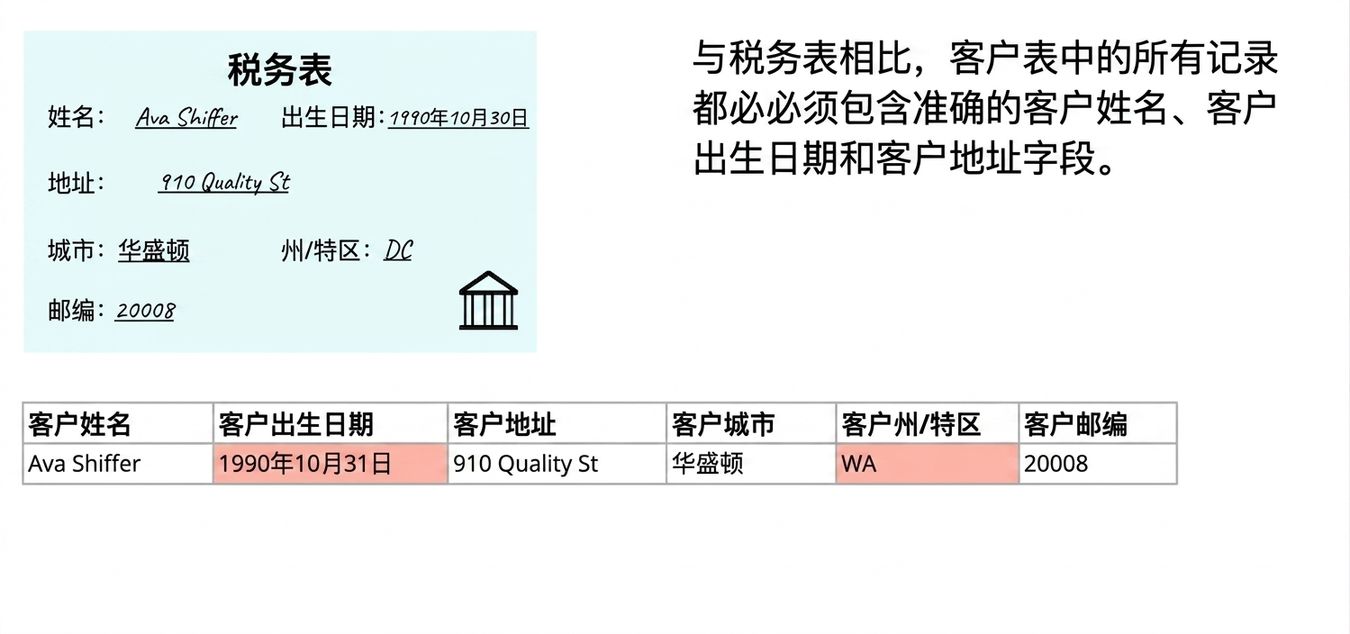 准确性示例：样例报税表、数据质量规则，以及与报税表比对的客户数据表