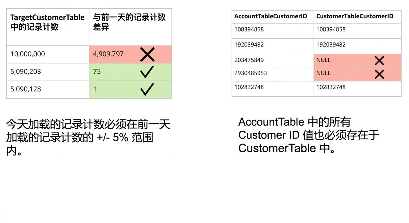 一致性的数据质量规则示例，以及因一致性失败的数据表