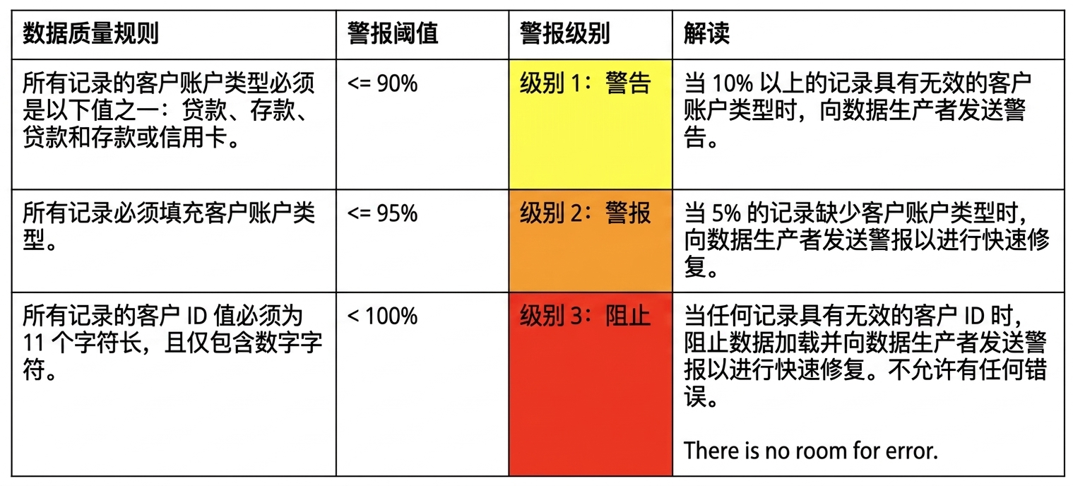 包含数据质量规则、告警阈值、告警级别及解释的表格