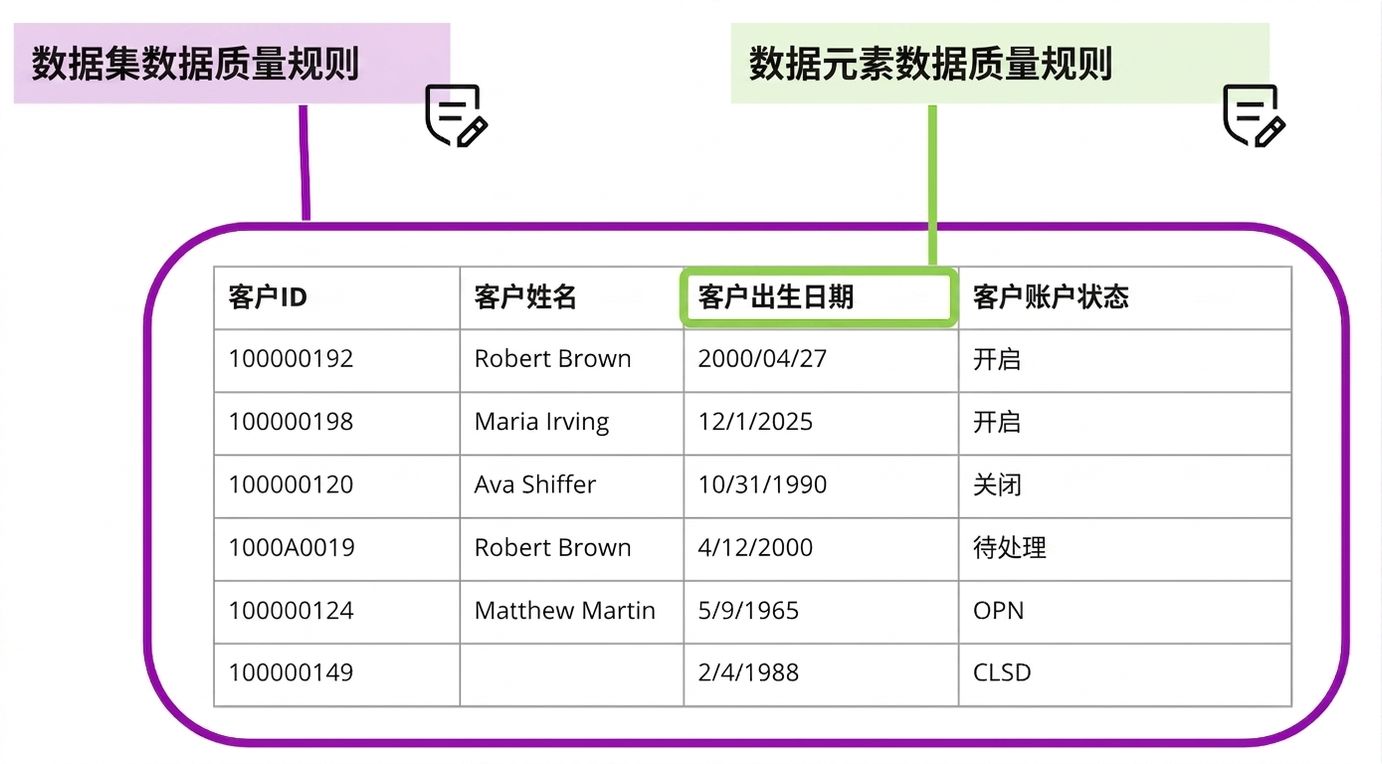展示数据集与数据元素数据质量规则的表格