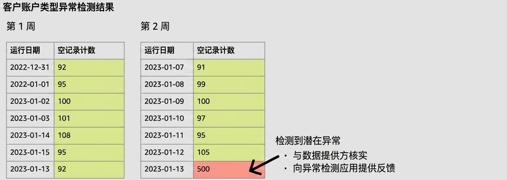 两个数据表，最后一行检测到潜在异常