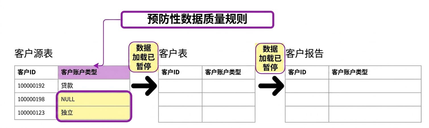预防性数据质量规则示例：三张表，仅第一张表加载了数据