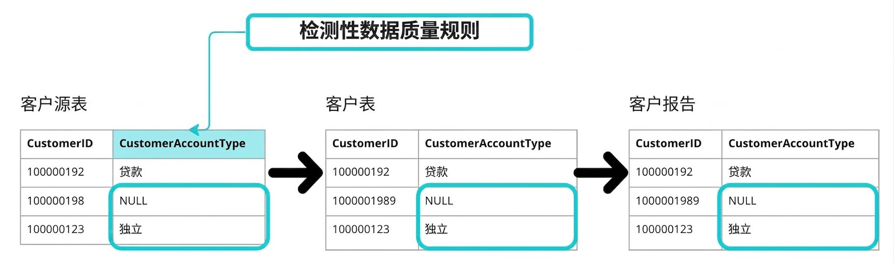 包含侦测型数据质量规则示例的三张表示意图