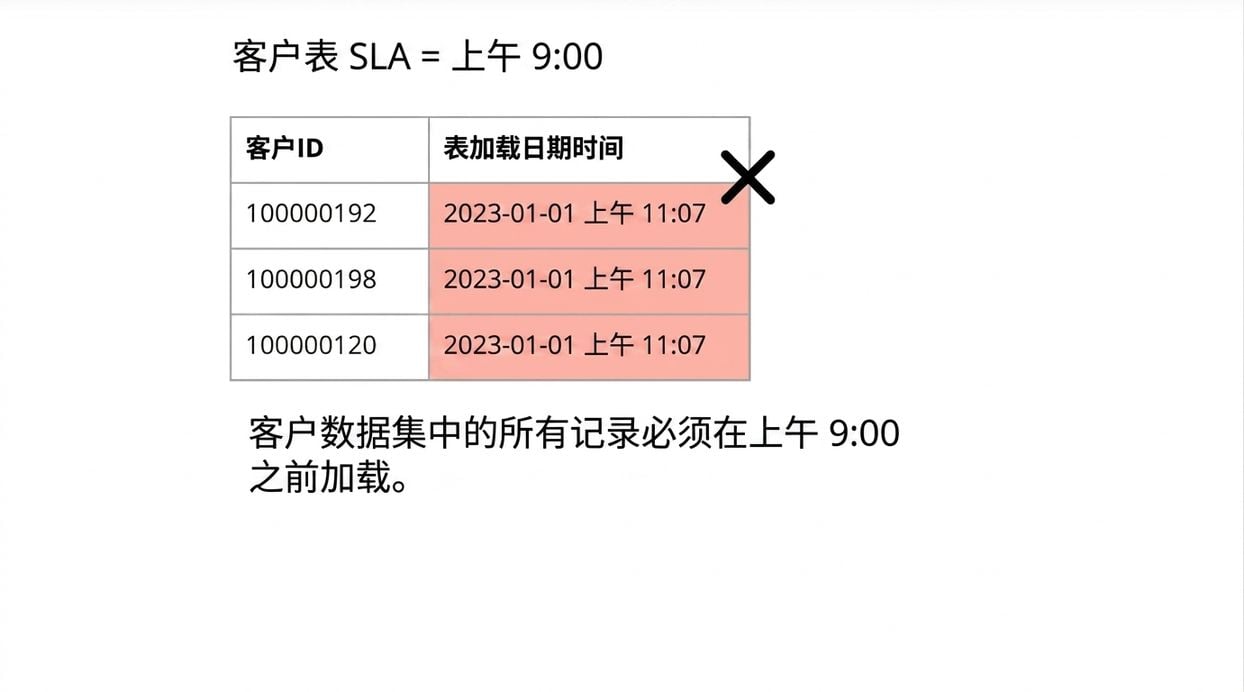 时效性示例：数据质量规则与表的加载日期和时间