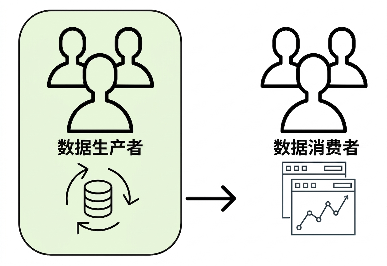 数据从生产者到使用者的流向