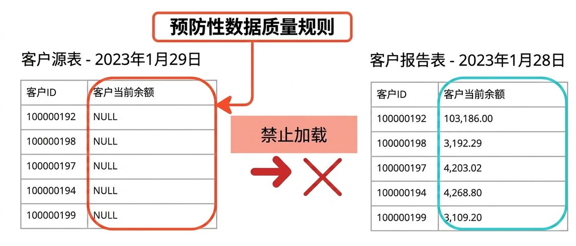 预防性数据质量规则示例：两张表，第二张表未加载数据