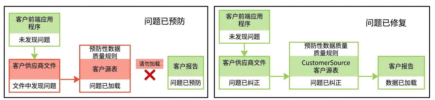 两个数据管道示意：第一个阻止问题，第二个对问题进行修复