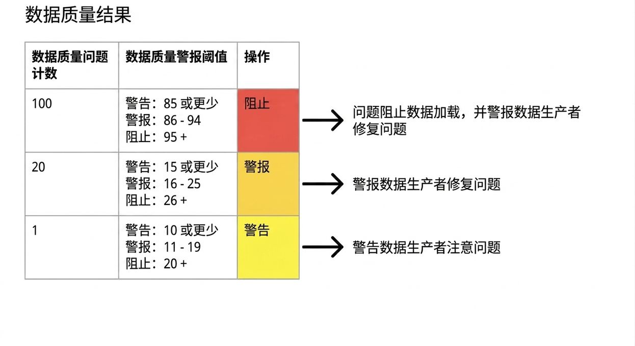 包含数据质量结果示例、可能的告警阈值和动作的表格