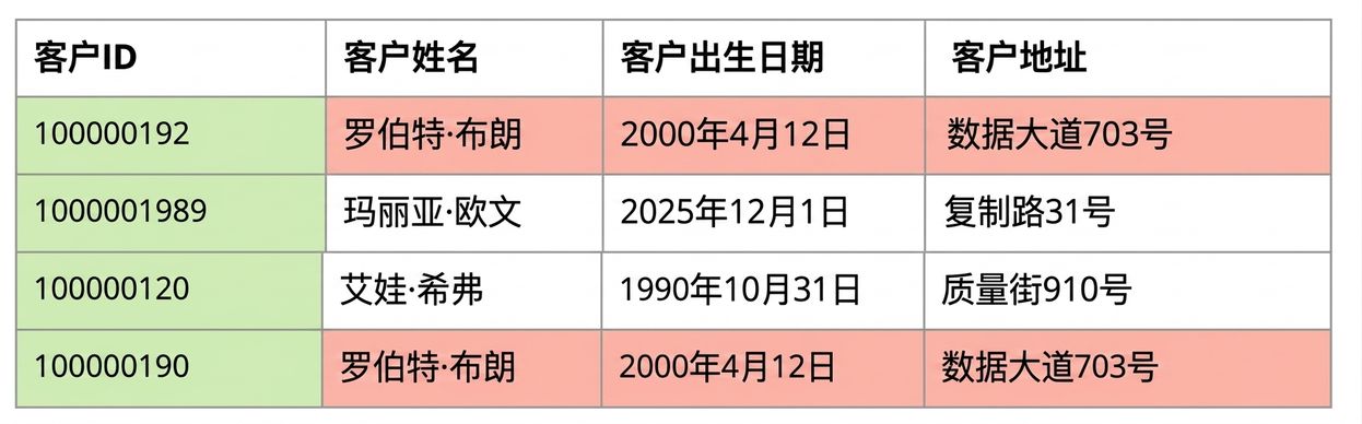 展示唯一性数据质量规则的表格