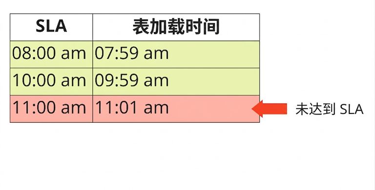 包含时效性示例的表，列出SLA与表加载时间