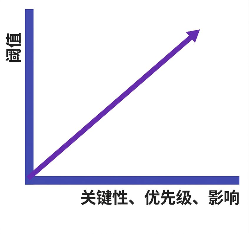 正相关折线图，展示关键性、优先级、影响与告警阈值的关系