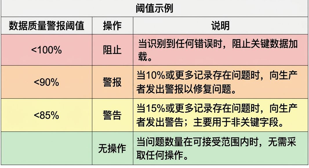 包含告警阈值、动作及阈值示例解读的表格
