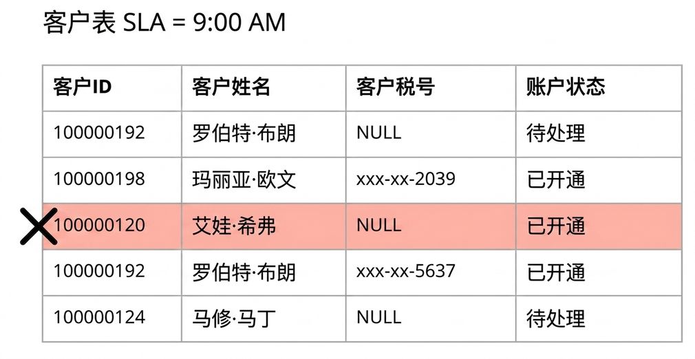 展示时效性数据质量规则的表格