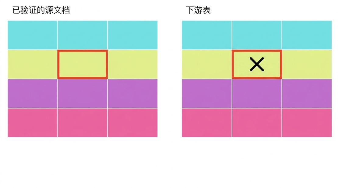 两个表，分别象征已验证来源和下游表，其中一个值不正确