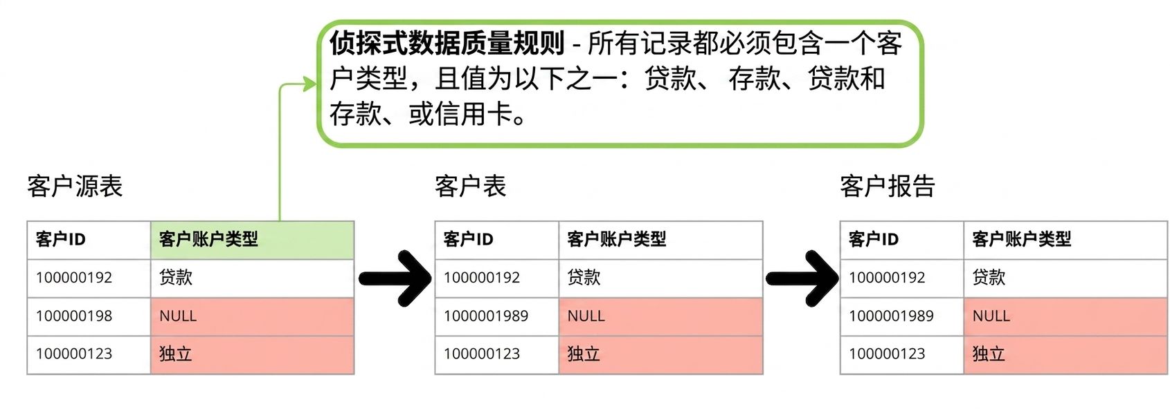 数据管道中三张表的侦测型数据质量规则示例