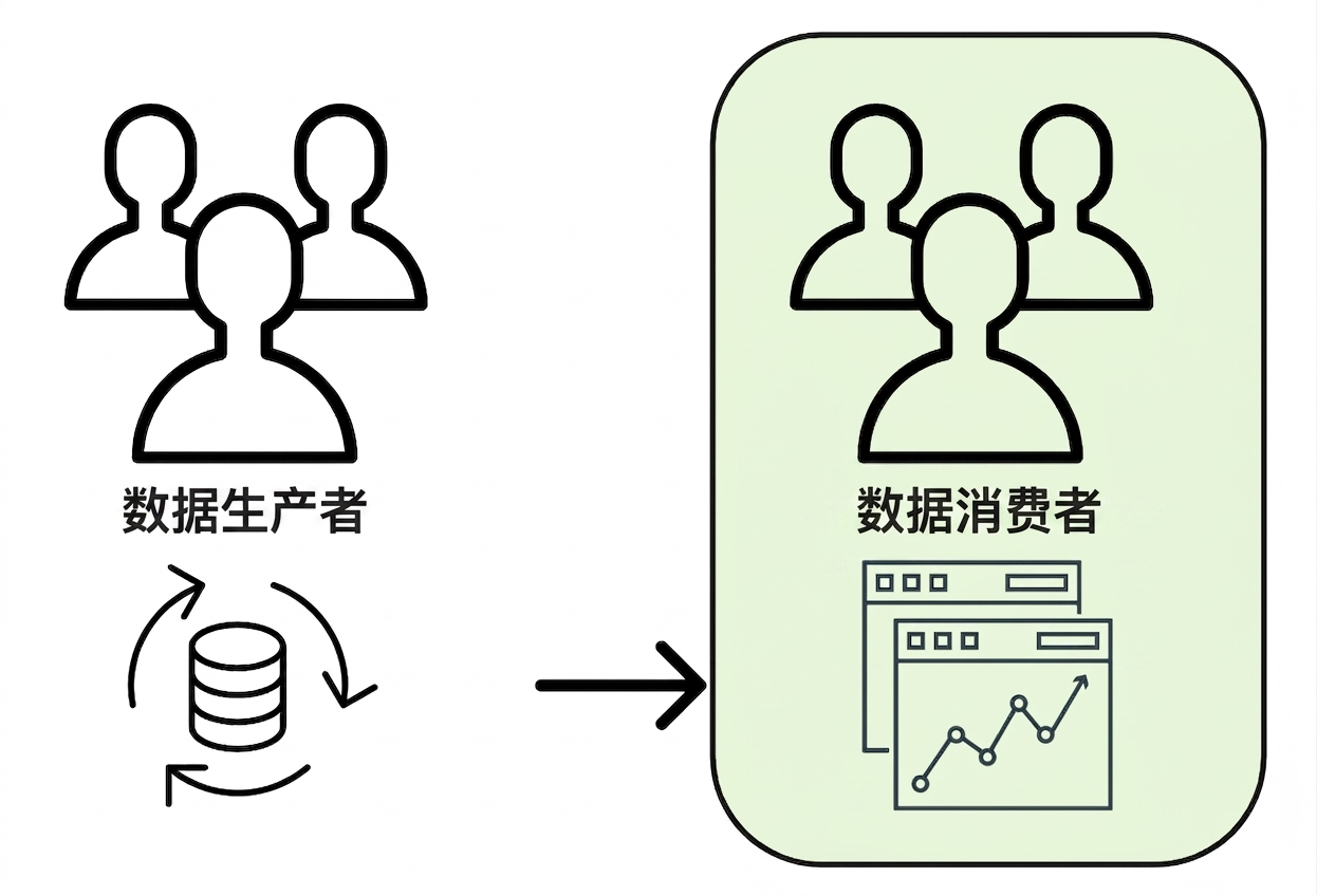 数据从生产者到使用者的流向