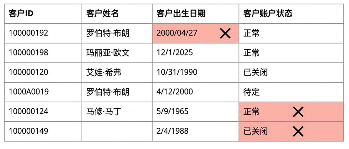 展示有效性数据质量规则的表格