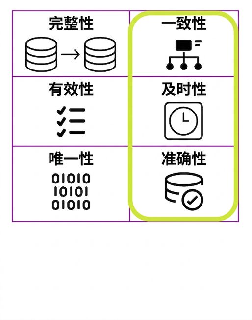 列出六个数据质量维度的表，其中突出显示一致性、时效性和准确性