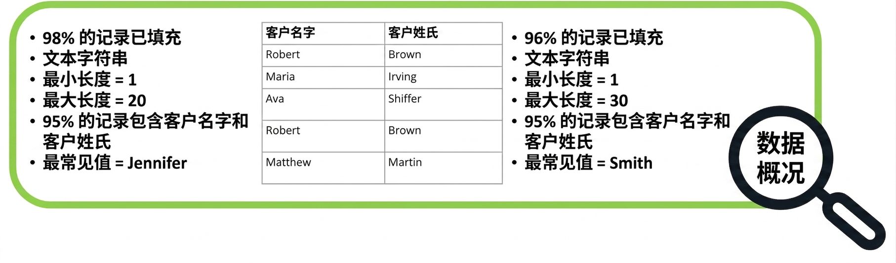 数据剖析示例