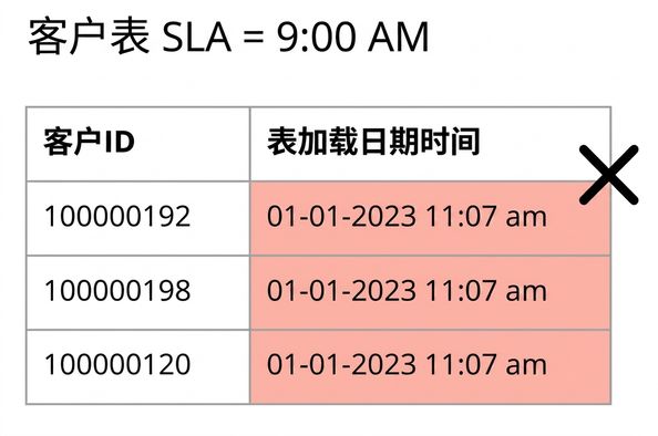 展示时效性数据质量规则的表格