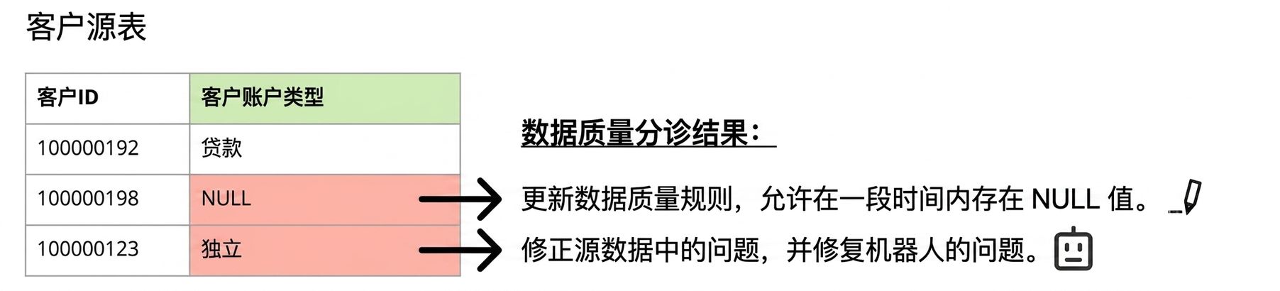 含数据质量问题的数据表
